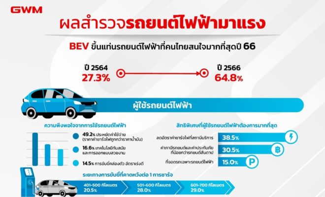 great-wall-motor-nidapoll-electric-vehicle-bev-thailand-2023
