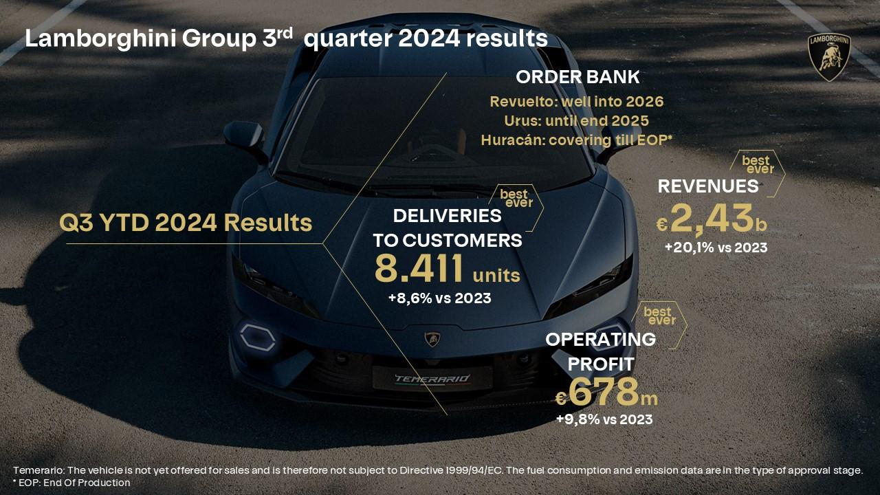 Lamborghini Q3 2024 Results (1)